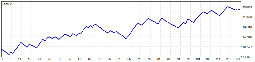 График баланса Graph